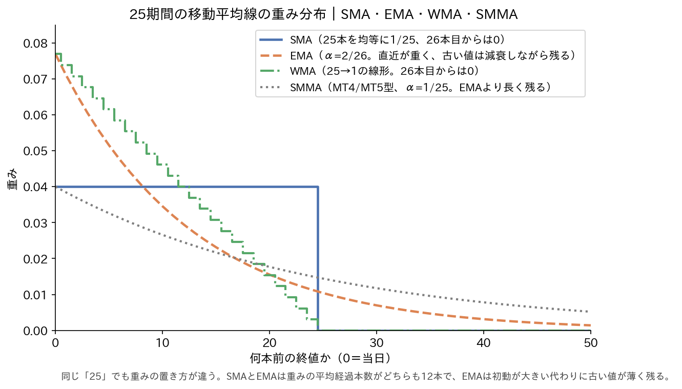 25期間のSMA、EMA、WMA、SMMAが過去の終値へ置く重みの比較。SMAとEMAの平均経過本数はともに12本で、EMAは直近を重くしながら古い値も残す。