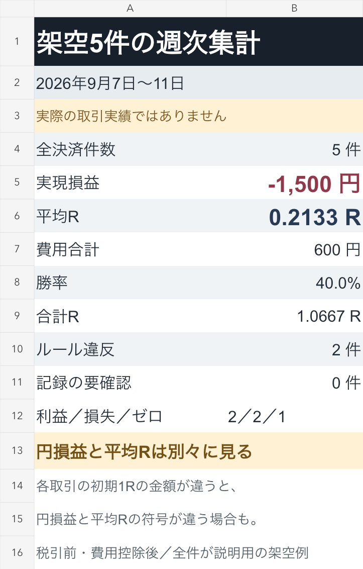 架空5件の週次集計。実現損益はマイナス1500円、平均Rはプラス0.2133、ルール違反は2件。