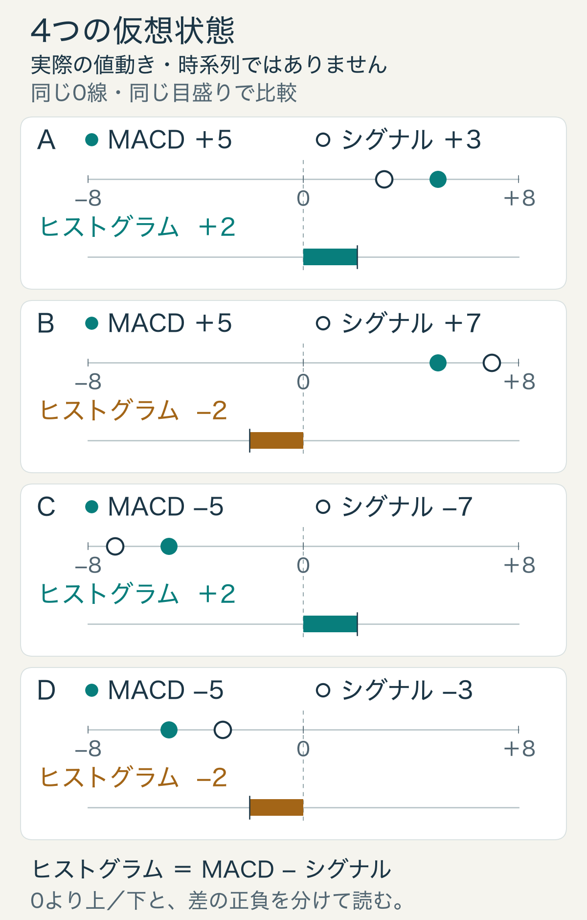 MACDとシグナルの四つの仮想状態。MACDがマイナスでも、シグナルを上回ればヒストグラムはプラスになる。実際の値動きや時系列ではない。