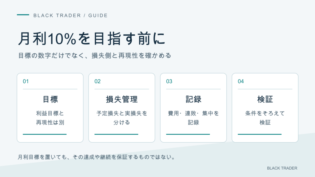 月利目標の達成を保証せず、予定損失と実損失、費用、連敗、保有の集中を記録して検証する手順。