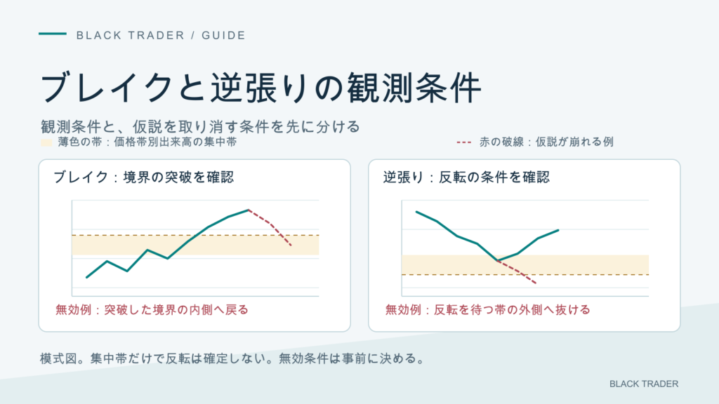 ブレイクと逆張りで観測条件を分け、価格帯別出来高の集中帯だけでは反転を確定しないことを示す。