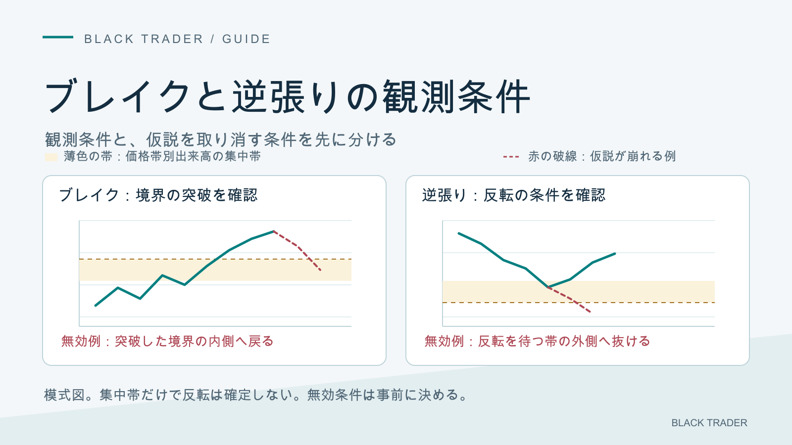 ブレイクと逆張りで観測条件を分け、価格帯別出来高の集中帯だけでは反転を確定しないことを示す。