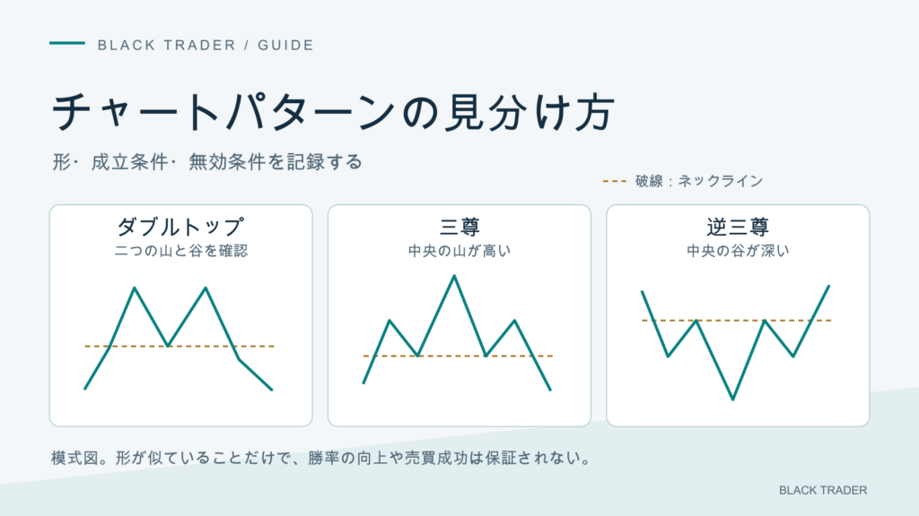 ダブルトップ、中央の山が高い三尊、中央の谷が深い逆三尊の模式図。形だけで勝率の向上や売買成功を保証しない。