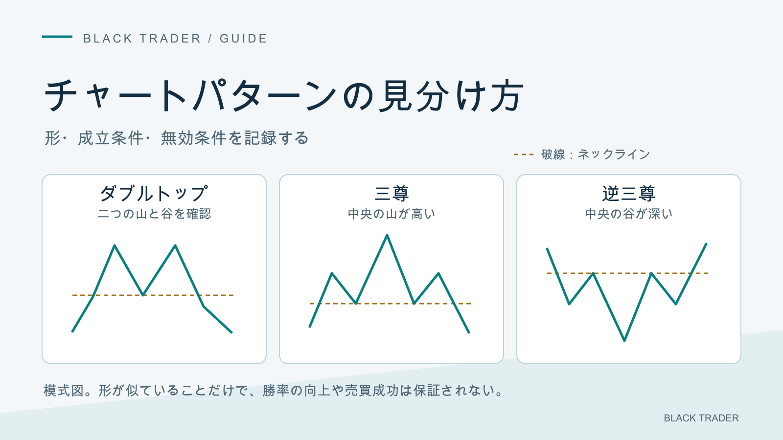 ダブルトップ、中央の山が高い三尊、中央の谷が深い逆三尊の模式図。形だけで勝率の向上や売買成功を保証しない。