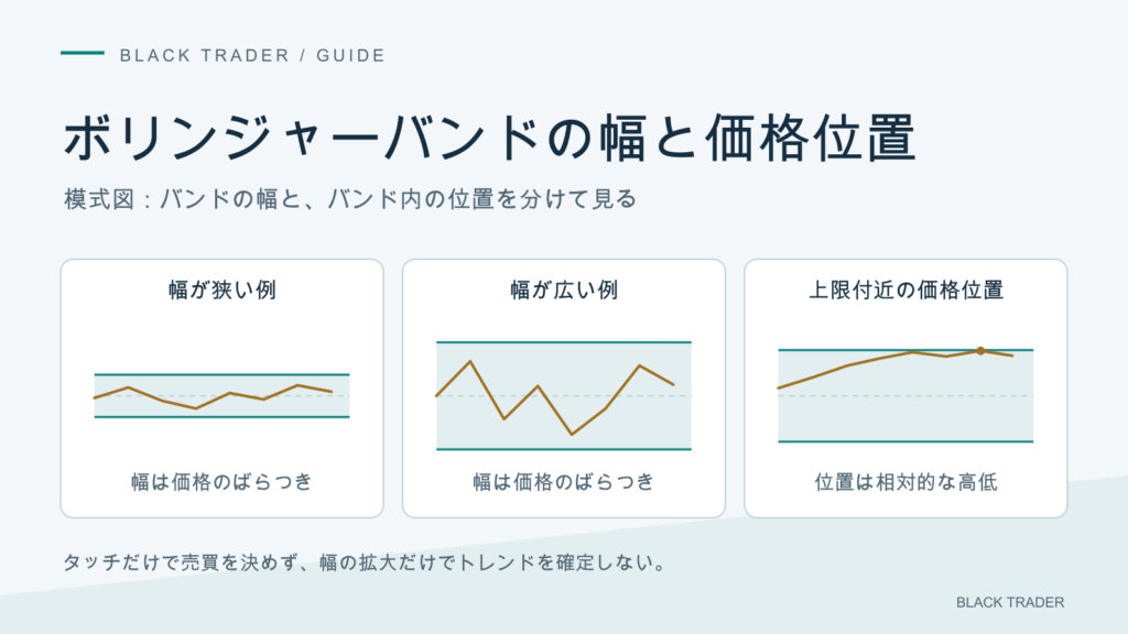 ボリンジャーバンドの幅と価格の位置を分け、バンドへの接触だけで反転や売買を決めない見方を示す。