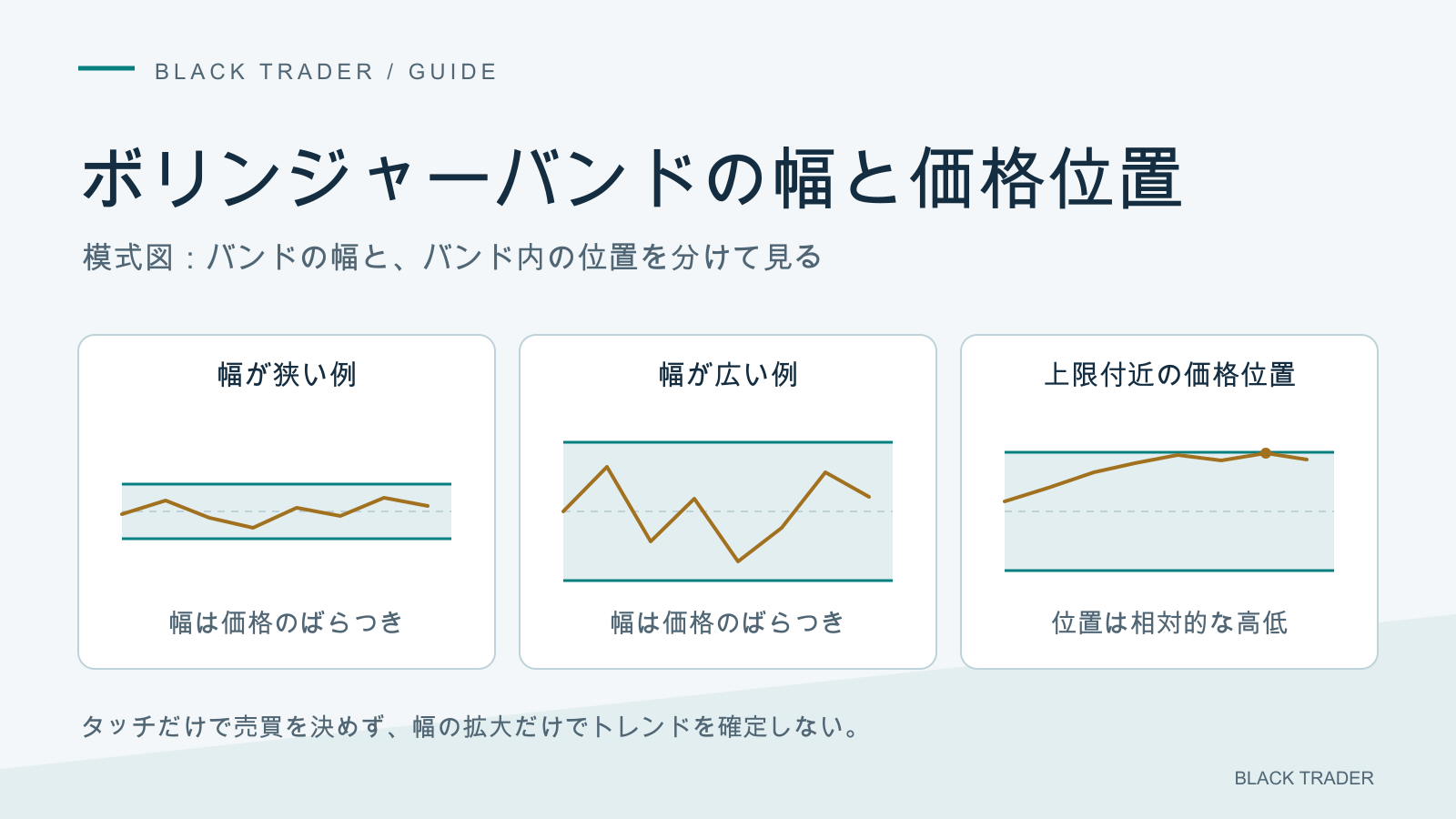 ボリンジャーバンドの幅と価格の位置を分け、バンドへの接触だけで反転や売買を決めない見方を示す。