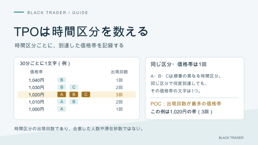 TPOは時間区分ごとに取引された価格帯を記録する。例として30分を1文字とし、出現回数が最多の帯をPOCとする。
