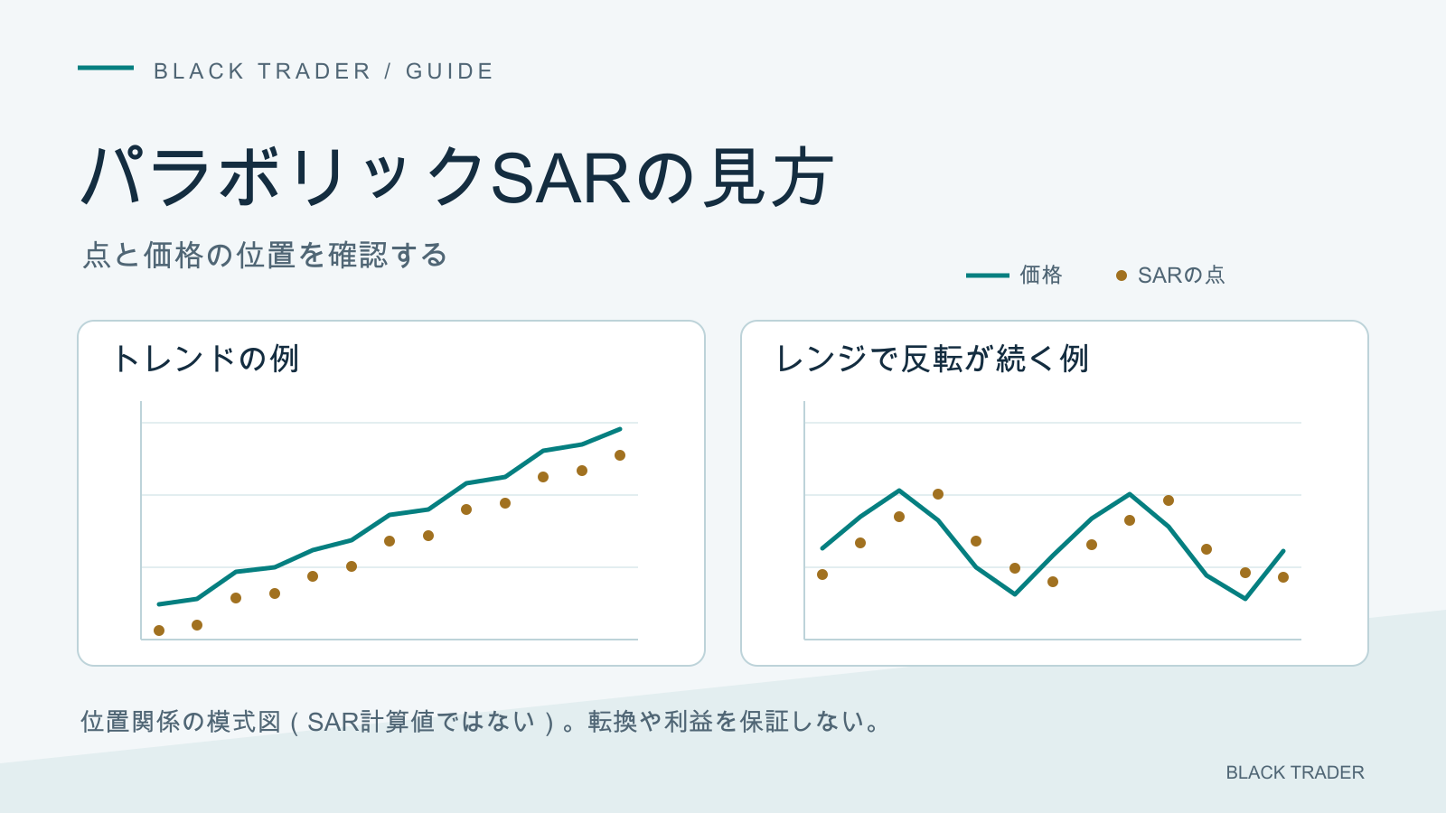 パラボリックSARの点が価格の片側に続くトレンド例と、上下に切り替わりやすいレンジ例を比較する模式図。