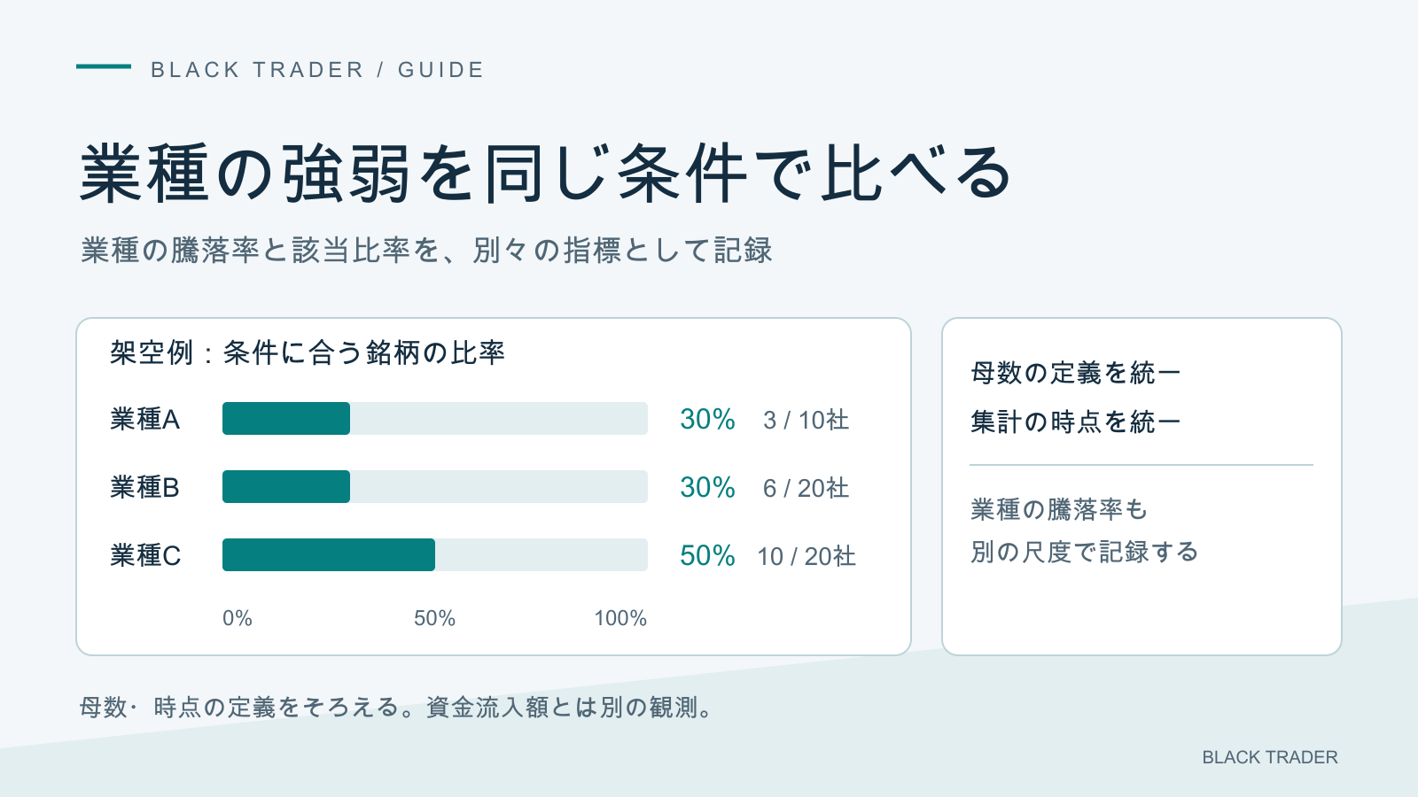 業種ごとの騰落率や条件に合う銘柄比率を、同じ母数・時点で比較する。実際の資金流入額を示すものではない。