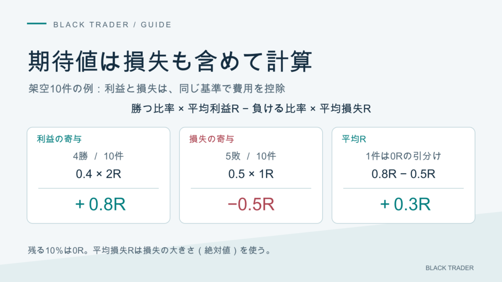 損益ゼロを含む架空10件で、4件が2Rの利益、5件が1Rの損失、1件が0Rなら平均は0.3R。利益と損失は費用控除後。