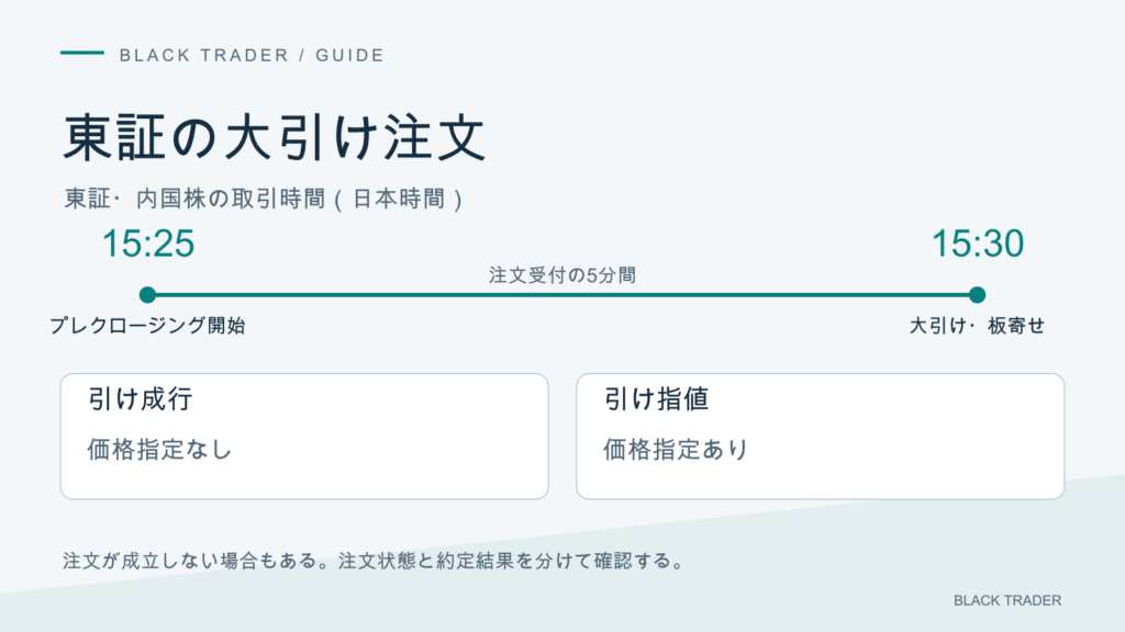 東証のプレクロージングは15時25分から、大引けは15時30分。引け成行と引け指値の違い、未成立の可能性を示す。
