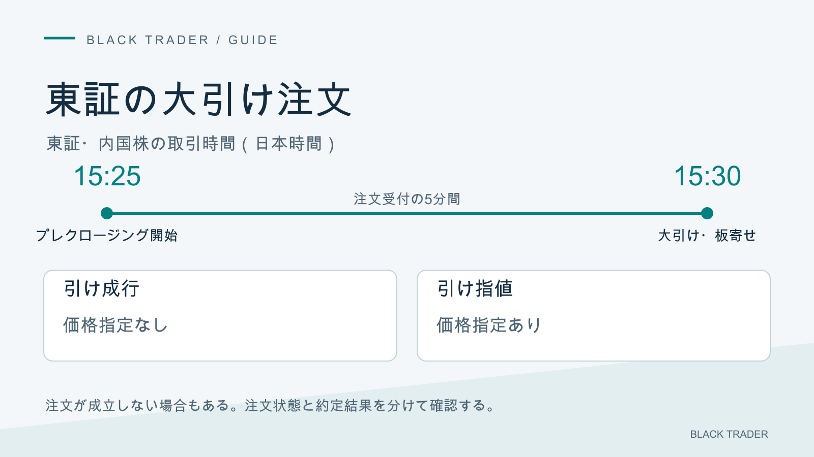 東証のプレクロージングは15時25分から、大引けは15時30分。引け成行と引け指値の違い、未成立の可能性を示す。