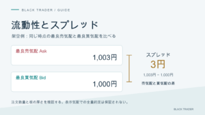 スプレッドは最良売気配と最良買気配の差。注文数量と板の厚さによって約定価格が変わりうるため、損失回避を保証しない。
