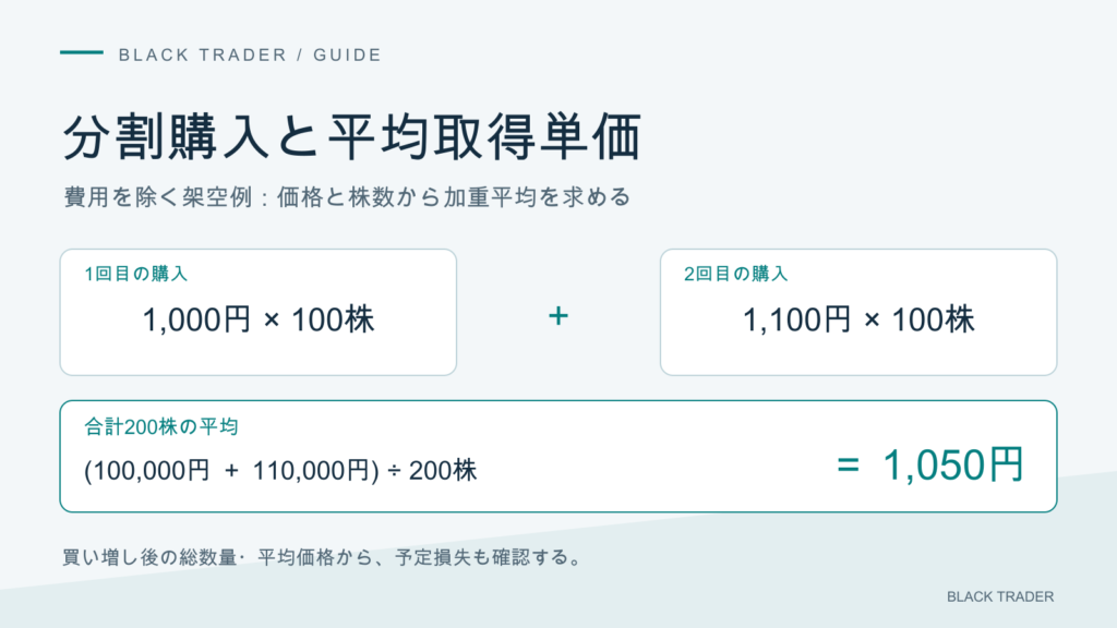 1,000円で100株、1,100円で100株を買うと、費用を除く平均取得単価は1,050円になる計算例。