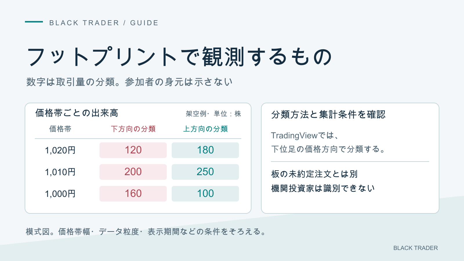 フットプリントで価格帯ごとの出来高と分類の偏りを観察し、板の未約定注文や参加者の識別とは分ける。