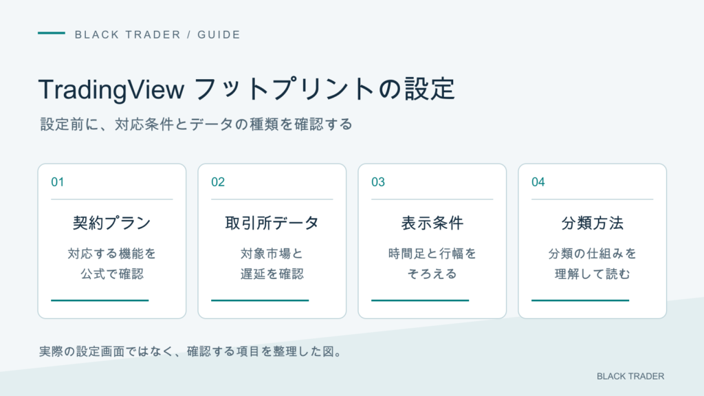 TradingViewのフットプリント設定で、プラン、取引所データ、時間足、価格の行幅、出来高の分類方法を順に確認する。