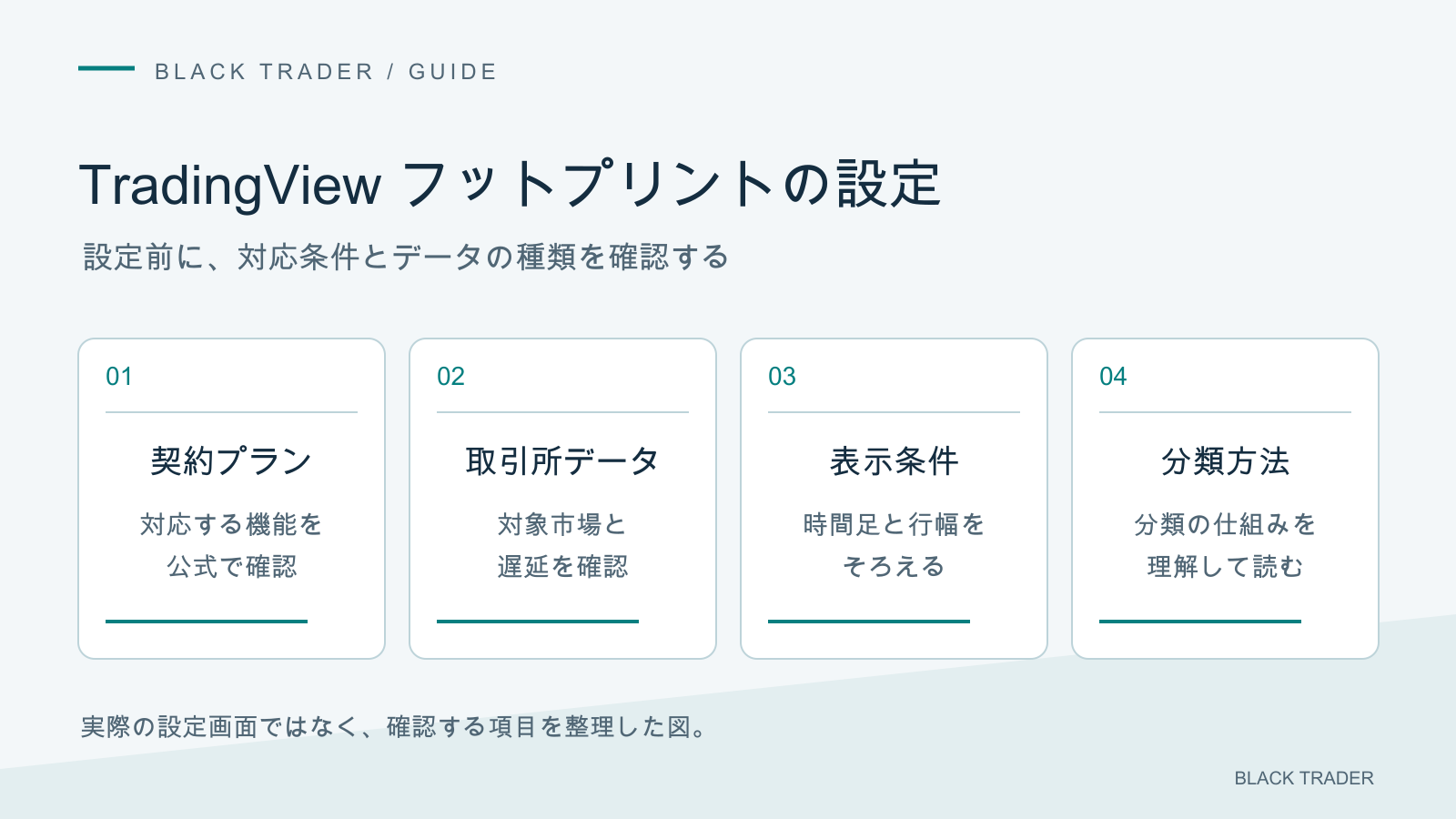 TradingViewのフットプリント設定で、プラン、取引所データ、時間足、価格の行幅、出来高の分類方法を順に確認する。